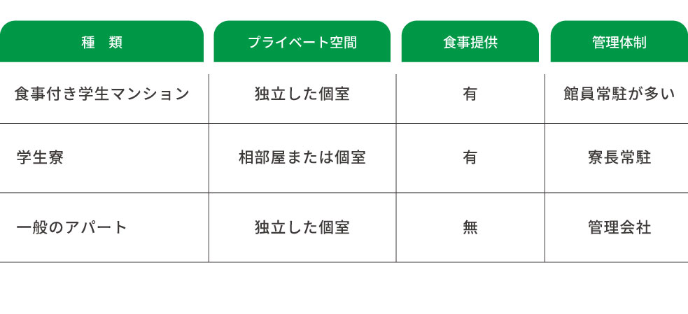 学生寮とやアパートの比較表"