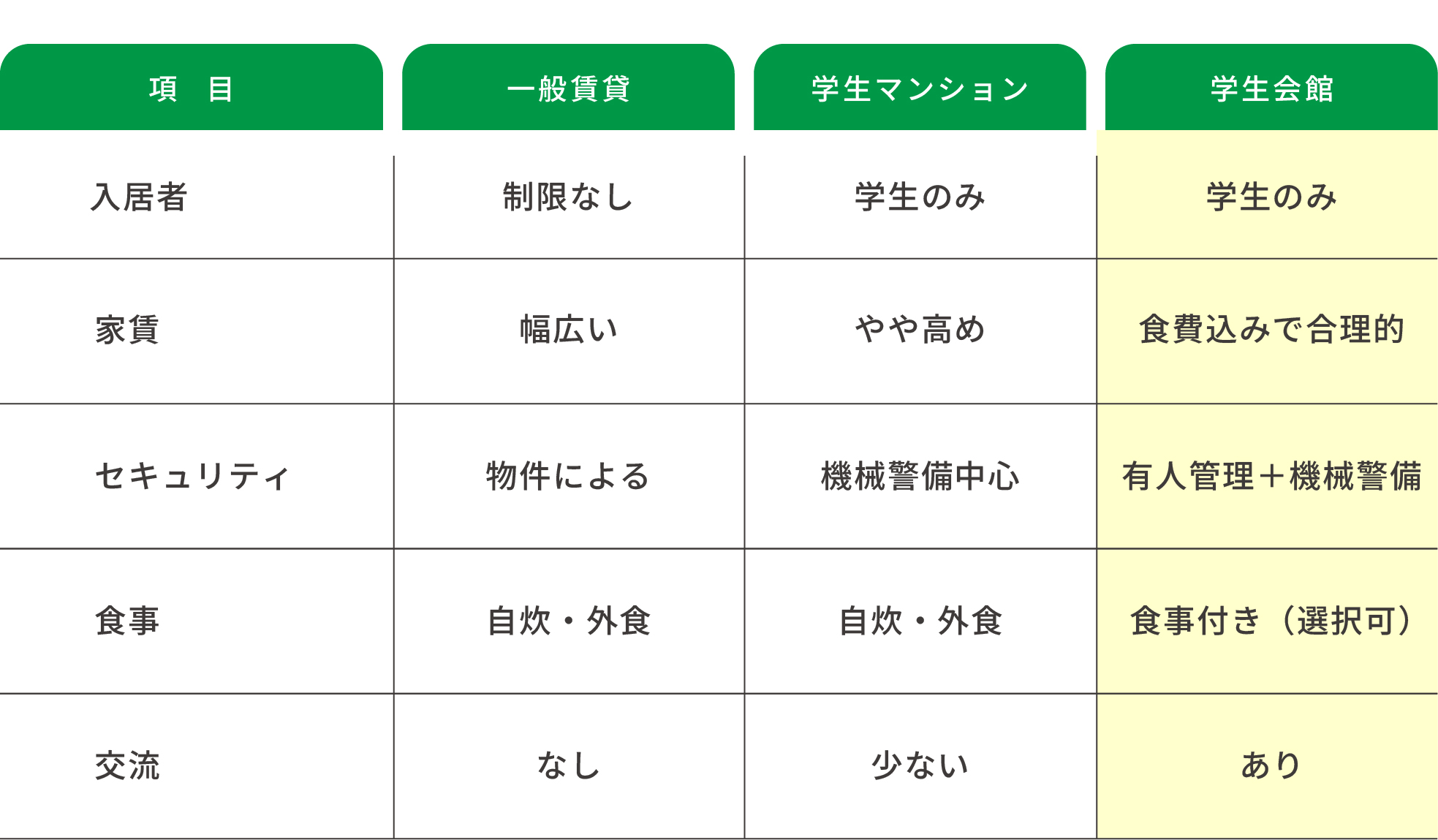 一般賃貸/学生マンション/学生会館の違い