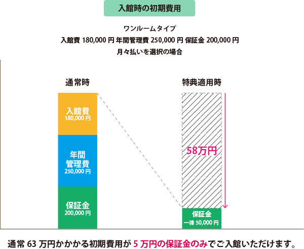 入館時の初期費用
